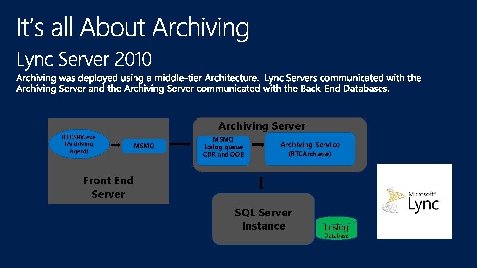 A RTCSRV. exe (Archiving Agent) Archiving Server MSMQ Lcslog queue CDR and QOE AArchiving