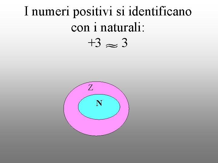 I numeri positivi si identificano con i naturali: +3 3 Z N 