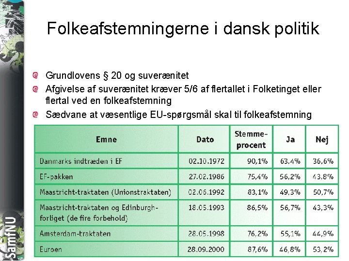 SAMFNU Folkeafstemningerne i dansk politik Grundlovens § 20 og suverænitet Afgivelse af suverænitet kræver