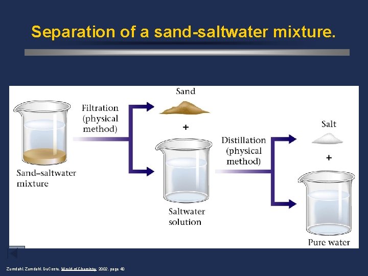 Separation of a sand-saltwater mixture. Zumdahl, De. Coste, World of Chemistry 2002, page 40