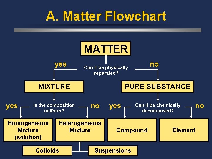 A. Matter Flowchart MATTER yes MIXTURE yes Is the composition uniform? Homogeneous Mixture (solution)