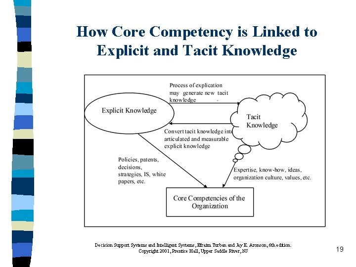 How Core Competency is Linked to Explicit and Tacit Knowledge Decision Support Systems and