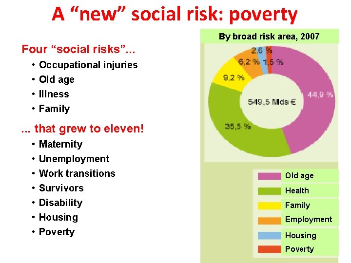 A “new” social risk: poverty By broad risk area, 2007 Four “social risks”. .