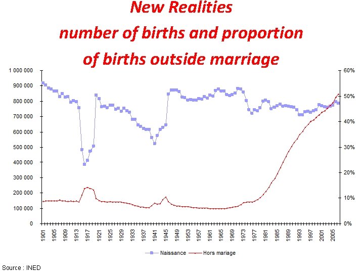 New Realities number of births and proportion of births outside marriage Progression des naissances