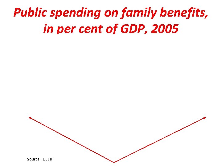 Public spending on family benefits, in per cent of GDP, 2005 Source : OECD Public spending on family benefits, in per cent of GDP, 2005 Source : OECD