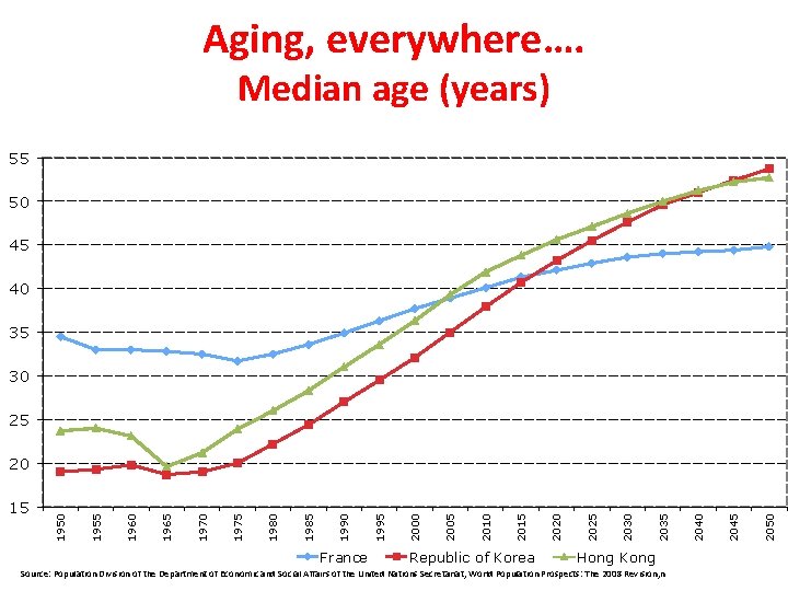 Aging, everywhere…. Median age (years) 55 50 45 40 35 30 25 France Republic