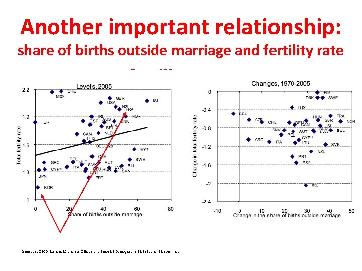 Another important relationship: share of births outside marriage and fertility rate, Sources: OECD, National