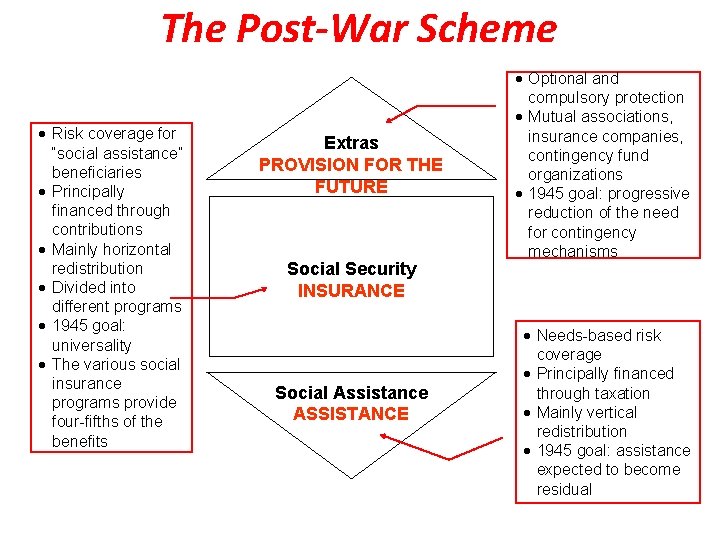 The Post-War Scheme · Risk coverage for “social assistance” beneficiaries · Principally financed through