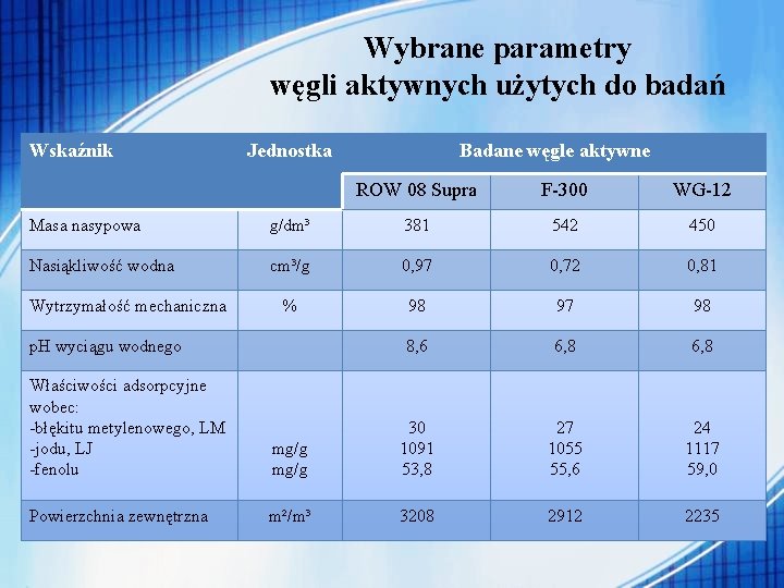 Wybrane parametry węgli aktywnych użytych do badań Wskaźnik Jednostka Badane węgle aktywne ROW 08