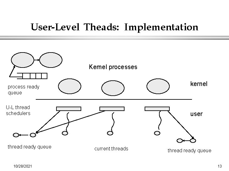 User-Level Theads: Implementation Kernel processes kernel process ready queue U-L thread schedulers thready queue