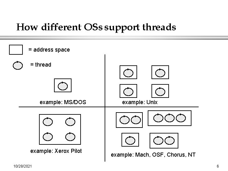 How different OSs support threads = address space = thread example: MS/DOS example: Xerox