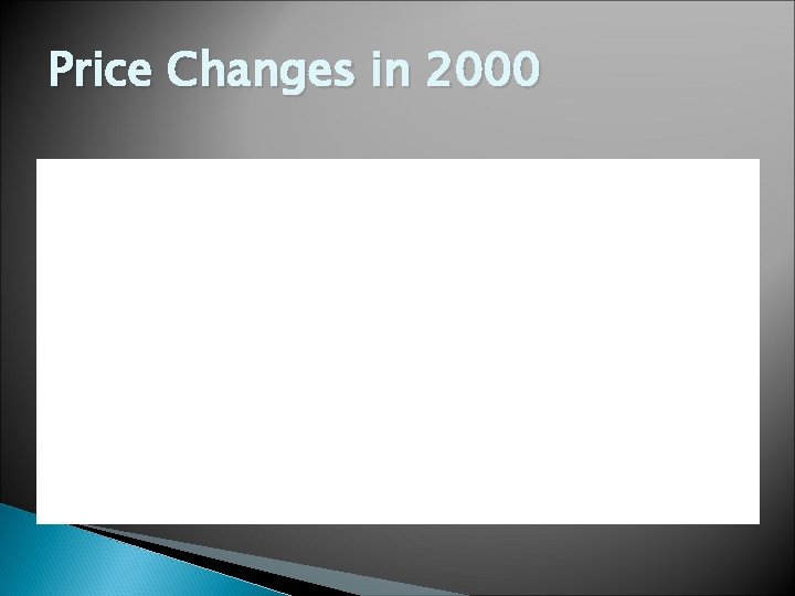 Price Changes in 2000 