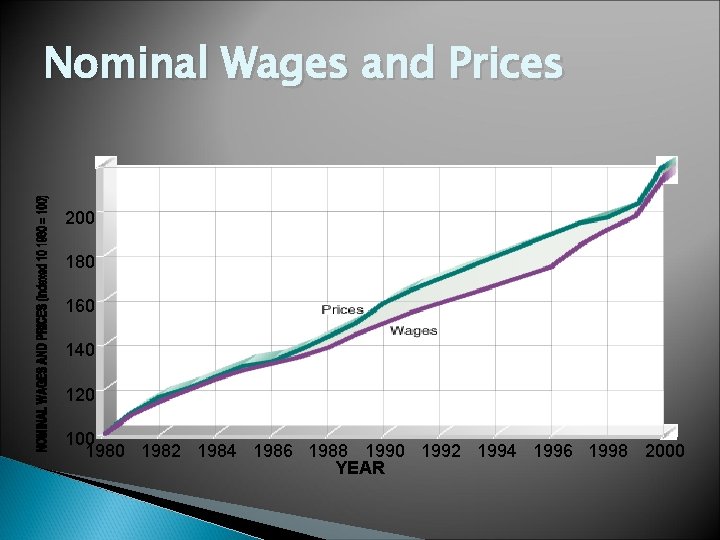 Nominal Wages and Prices 200 180 160 140 Prices Wages 120 100 1982 1984