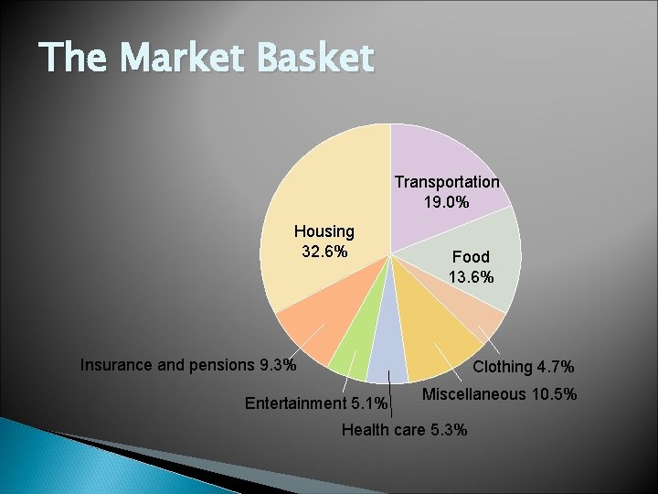 The Market Basket Transportation 19. 0% Housing 32. 6% Food 13. 6% Insurance and