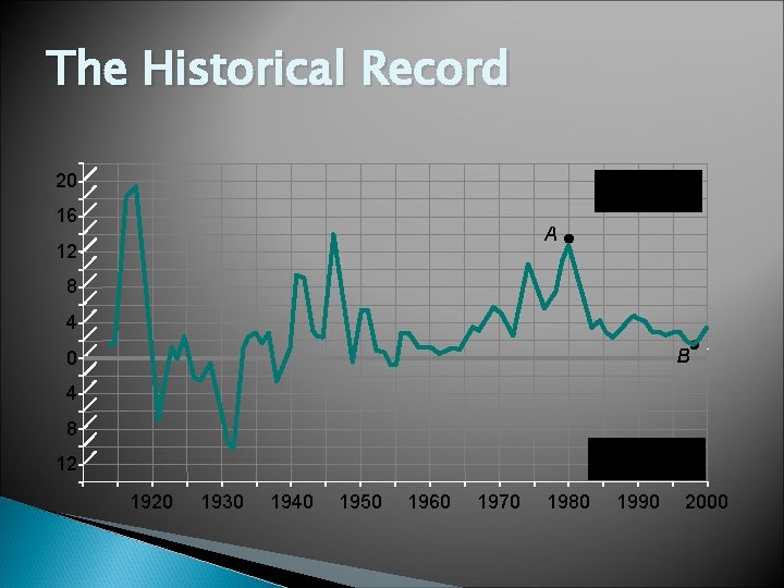The Historical Record 20 Inflation 16 A 12 8 4 B 0 4 8