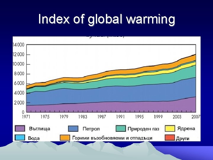 Index of global warming 