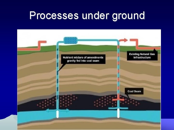 Processes under ground 