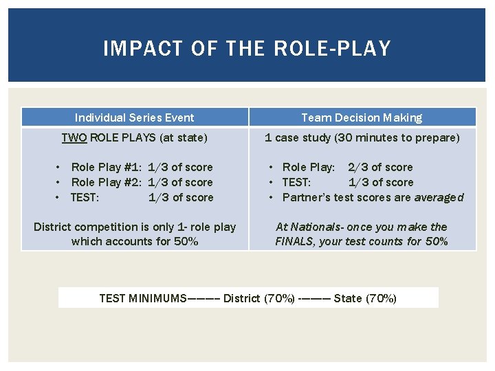 IMPACT OF THE ROLE-PLAY Individual Series Event Team Decision Making TWO ROLE PLAYS (at