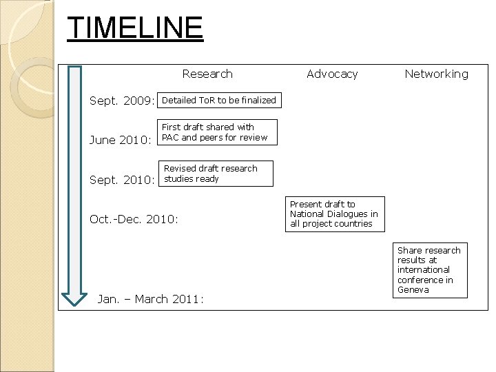 TIMELINE Research Sept. 2009: June 2010: Sept. 2010: Advocacy Networking Detailed To. R to