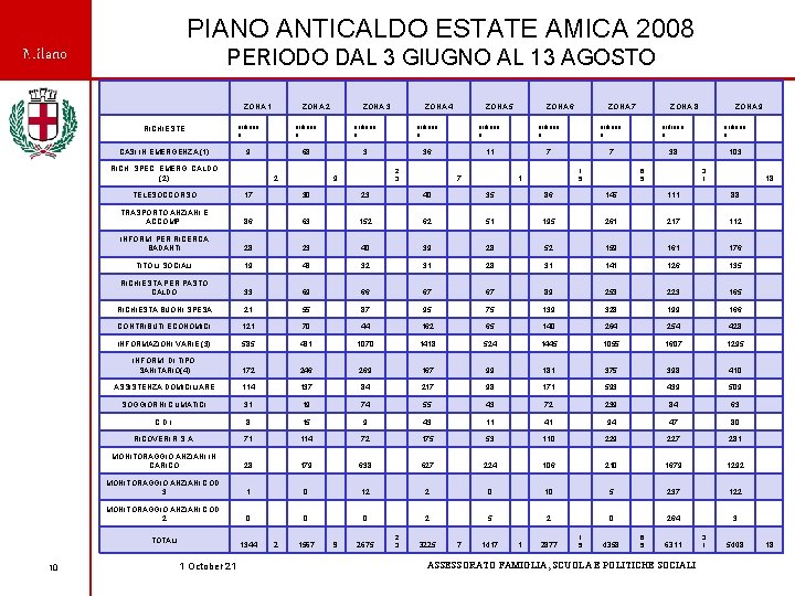 PIANO ANTICALDO ESTATE AMICA 2008 Milano PERIODO DAL 3 GIUGNO AL 13 AGOSTO ZONA