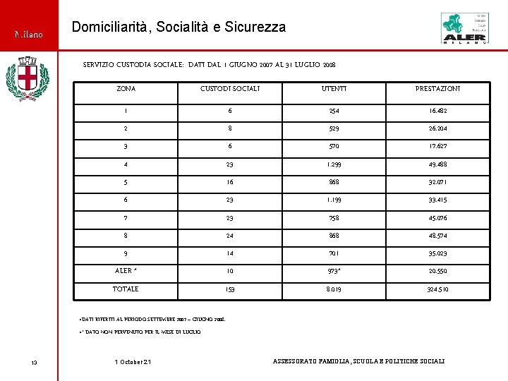 Milano Domiciliarità, Socialità e Sicurezza SERVIZIO CUSTODIA SOCIALE: DATI DAL 1 GIUGNO 2007 AL