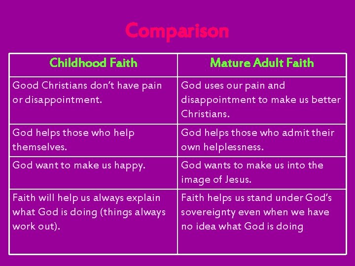 Comparison Childhood Faith Mature Adult Faith Good Christians don’t have pain or disappointment. God