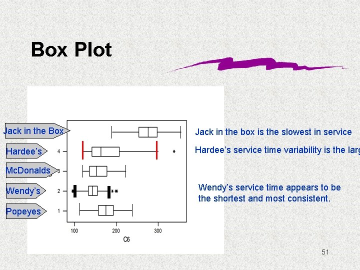 Box Plot Jack in the Box Hardee’s Jack in the box is the slowest