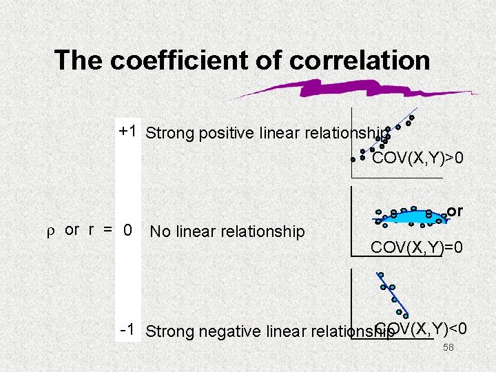 The coefficient of correlation +1 Strong positive linear relationship COV(X, Y)>0 r or r