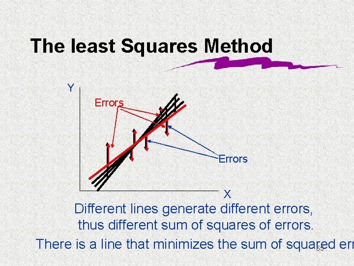 The least Squares Method Y Errors X Different lines generate different errors, thus different