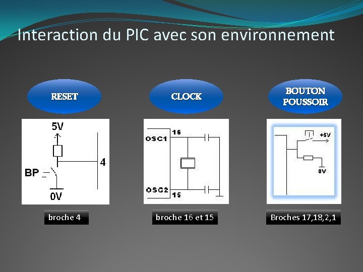 Interaction du PIC avec son environnement RESET CLOCK BOUTON POUSSOIR broche 4 broche 16