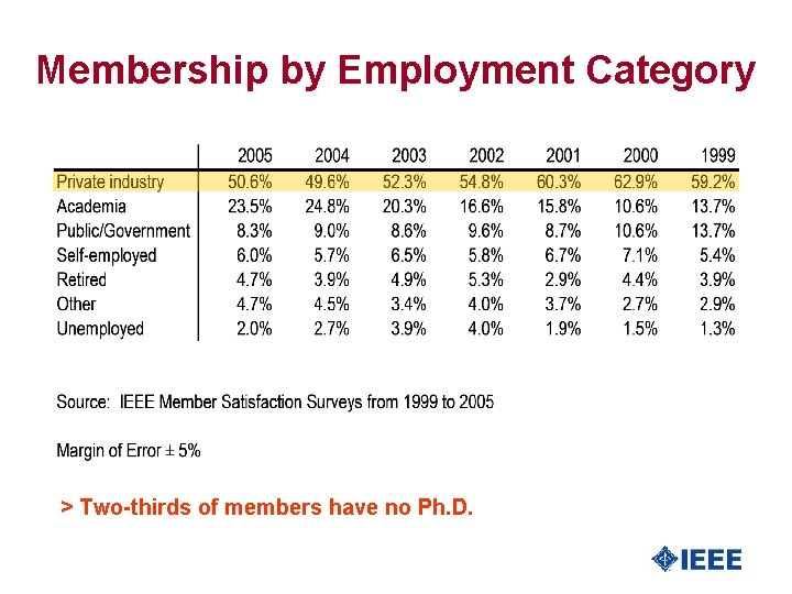 Membership by Employment Category > Two-thirds of members have no Ph. D. 