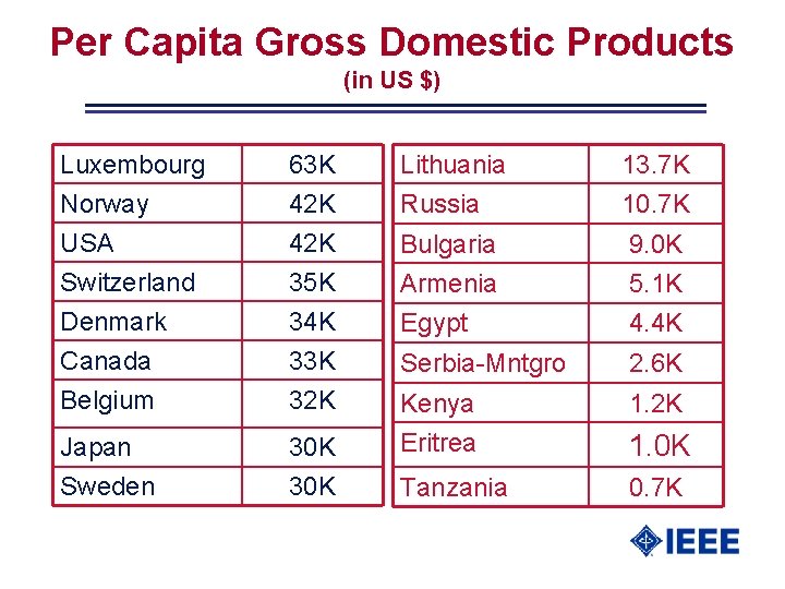 Per Capita Gross Domestic Products (in US $) Luxembourg Norway USA Switzerland 63 K