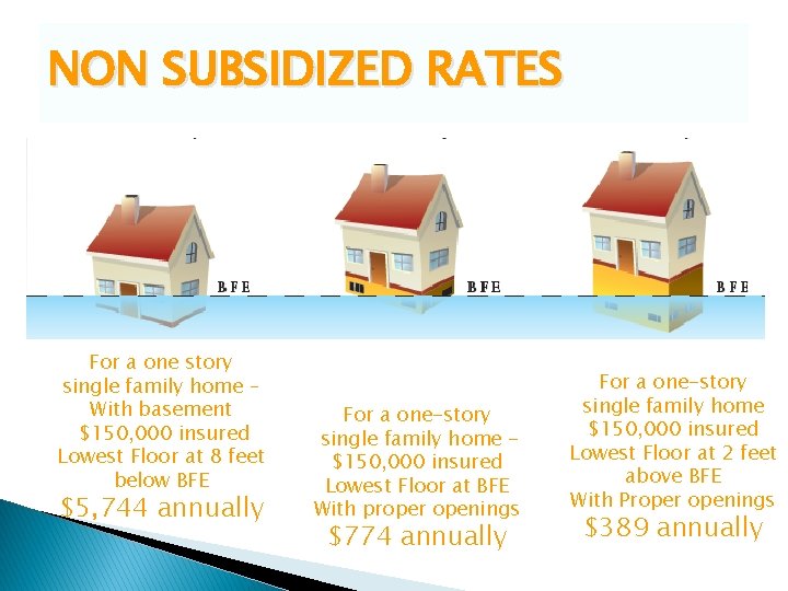 NON SUBSIDIZED RATES For a one story single family home – With basement $150,