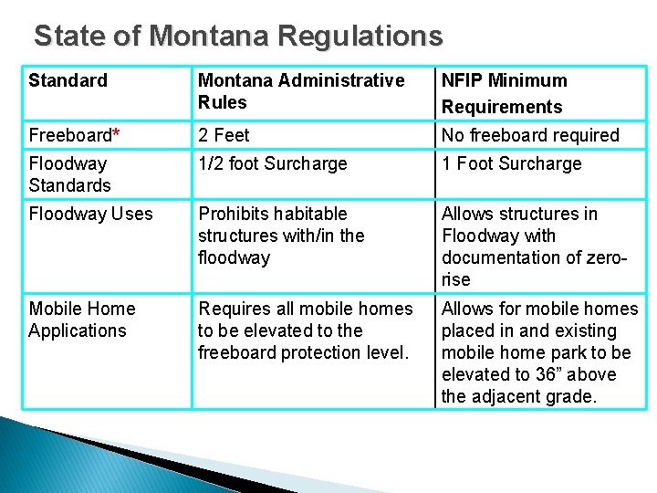 State of Montana Regulations Standard Montana Administrative Rules NFIP Minimum Requirements Freeboard* 2 Feet