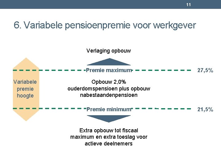 11 6. Variabele pensioenpremie voor werkgever Verlaging opbouw Premie maximum Variabele premie hoogte 27, 11 6. Variabele pensioenpremie voor werkgever Verlaging opbouw Premie maximum Variabele premie hoogte 27,