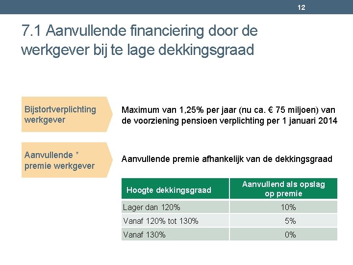 12 7. 1 Aanvullende financiering door de werkgever bij te lage dekkingsgraad Bijstortverplichting werkgever