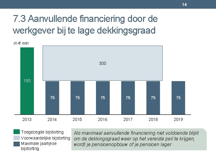 14 7. 3 Aanvullende financiering door de werkgever bij te lage dekkingsgraad In €