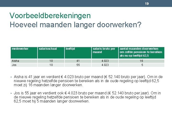 19 Voorbeeldberekeningen Hoeveel maanden langer doorwerken? medewerker Aisha Jos salarisschaal 10 10 leeftijd salaris