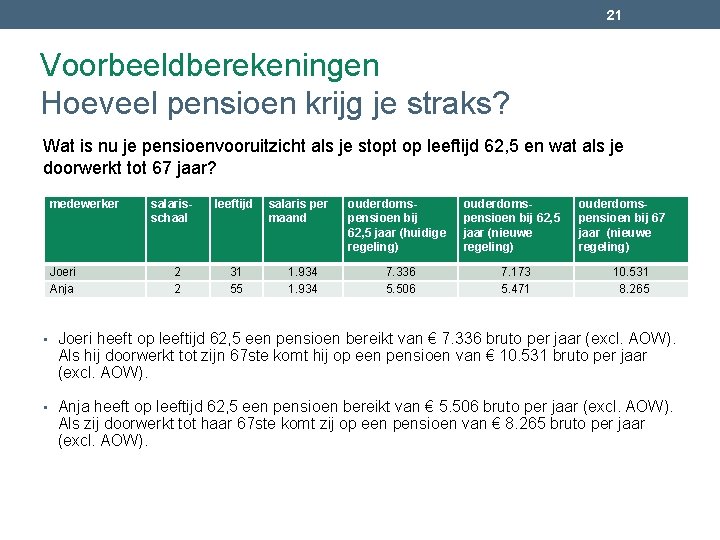 21 Voorbeeldberekeningen Hoeveel pensioen krijg je straks? Wat is nu je pensioenvooruitzicht als je