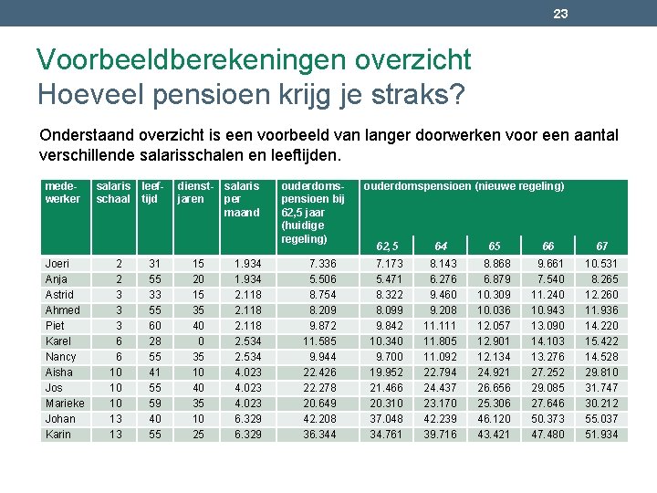 23 Voorbeeldberekeningen overzicht Hoeveel pensioen krijg je straks? Onderstaand overzicht is een voorbeeld van