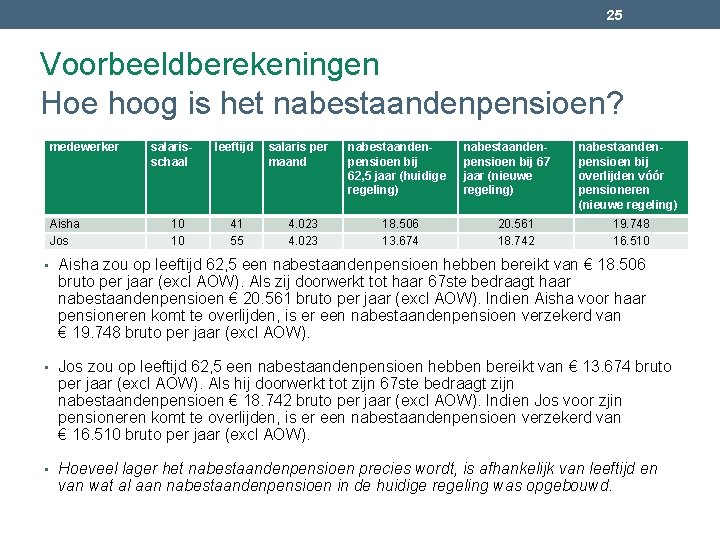 25 Voorbeeldberekeningen Hoe hoog is het nabestaandenpensioen? medewerker Aisha Jos salarisschaal 10 10 leeftijd 25 Voorbeeldberekeningen Hoe hoog is het nabestaandenpensioen? medewerker Aisha Jos salarisschaal 10 10 leeftijd