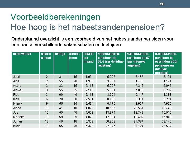 26 Voorbeeldberekeningen Hoe hoog is het nabestaandenpensioen? Onderstaand overzicht is een voorbeeld van het