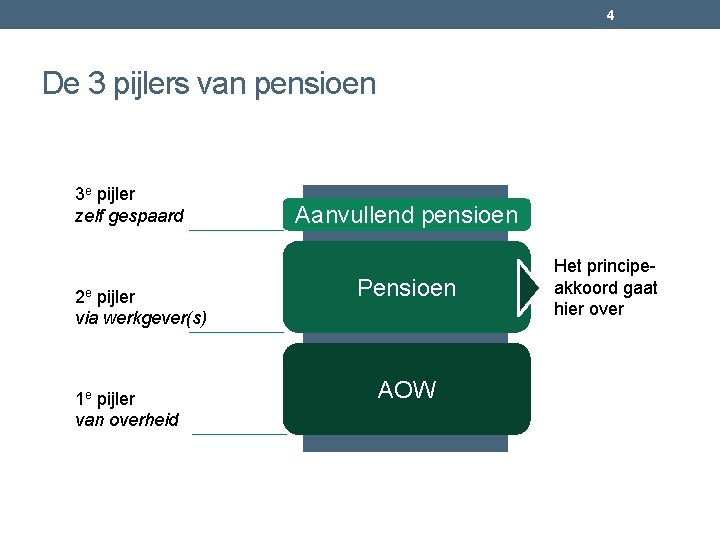 4 De 3 pijlers van pensioen 3 e pijler zelf gespaard 2 e pijler