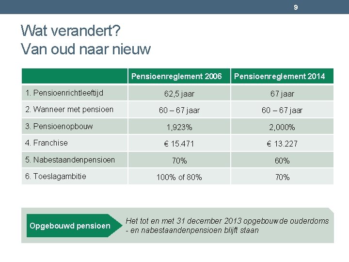 9 Wat verandert? Van oud naar nieuw Pensioenreglement 2006 1. Pensioenrichtleeftijd Pensioenreglement 2014 62,