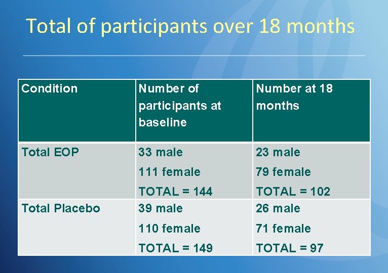 Total of participants over 18 months Condition Number of participants at baseline Number at