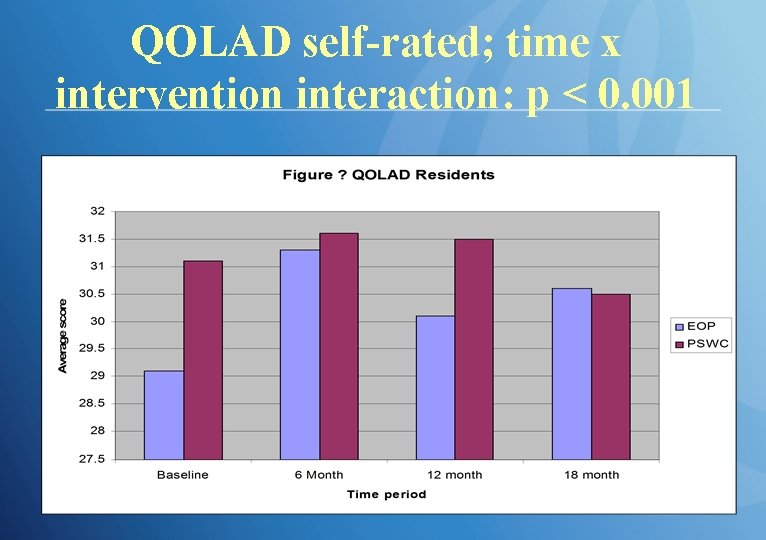 QOLAD self-rated; time x intervention interaction: p < 0. 001 