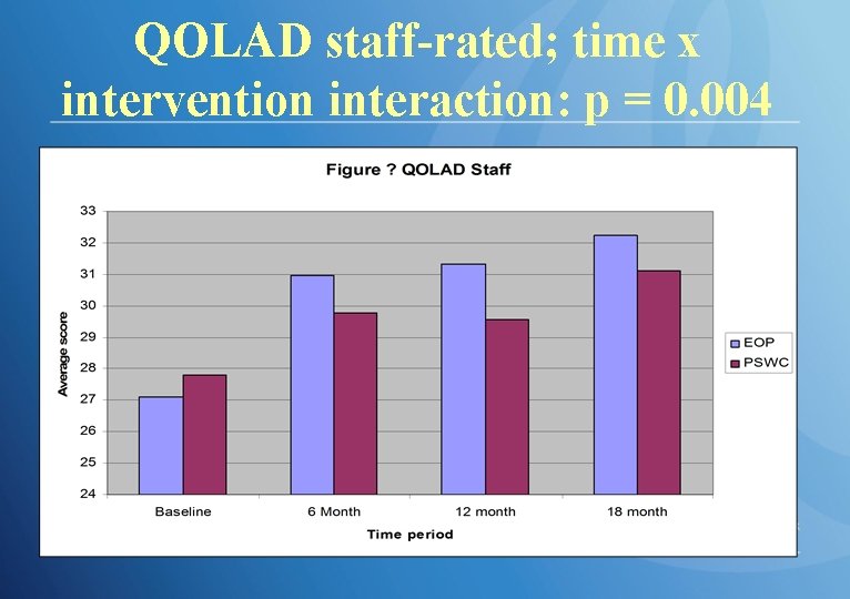 QOLAD staff-rated; time x intervention interaction: p = 0. 004 