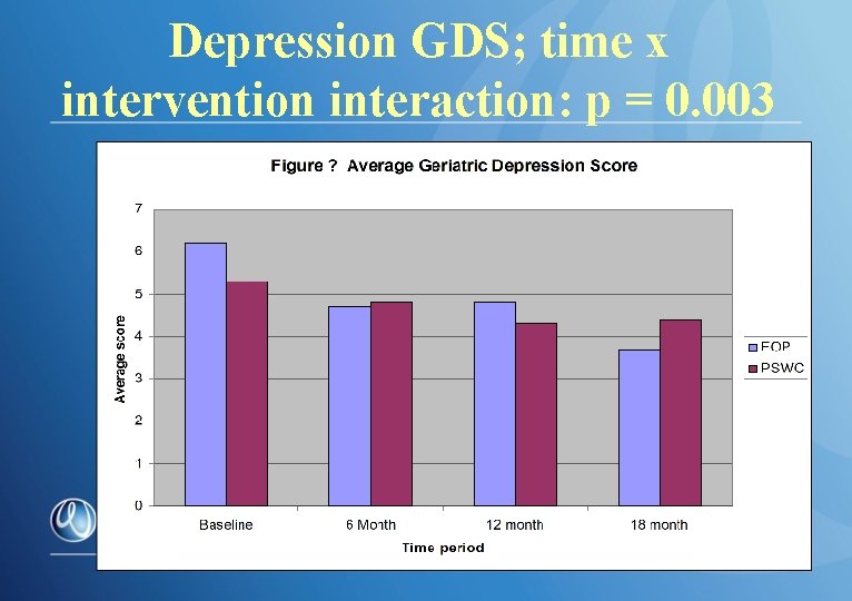 Depression GDS; time x intervention interaction: p = 0. 003 