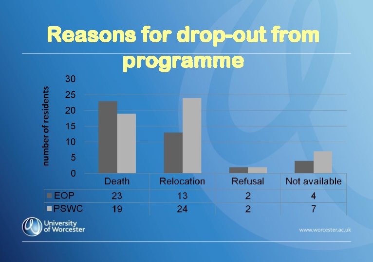 Reasons for drop-out from programme 