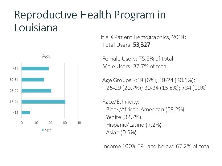 Reproductive Health Program in Louisiana Title X Patient Demographics, 2018: Total Users: 53, 327